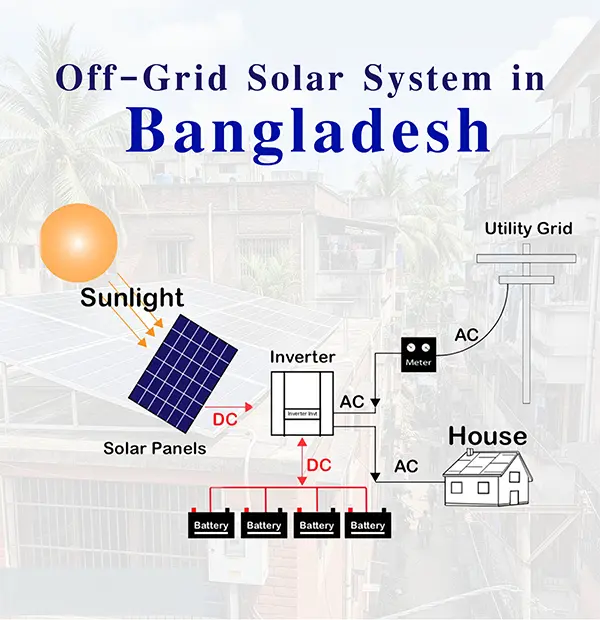 off grid solar system 1771391011575 rqng5w